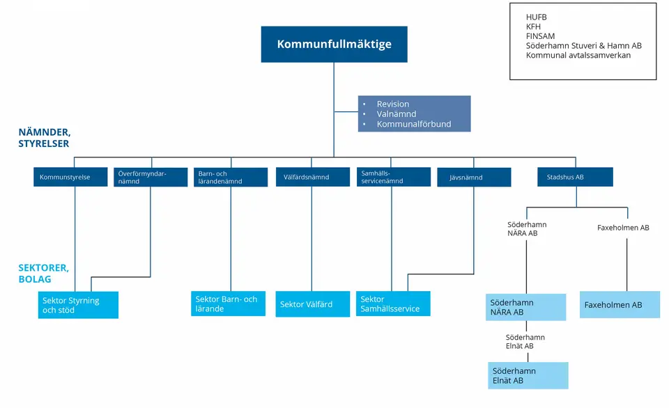 Organisationsschema Söderhamns kommunkoncern